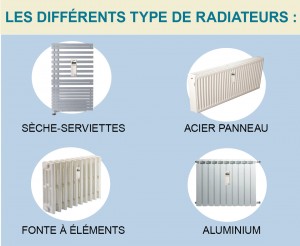 Les types de radiateur